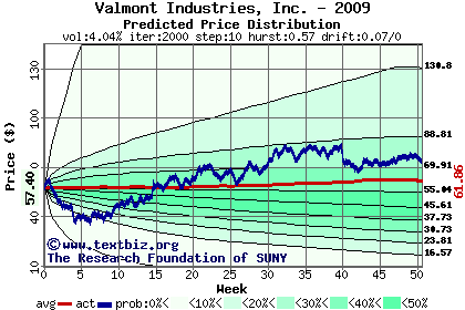 Predicted price distribution