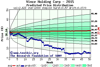 Predicted price distribution