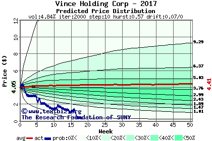 Predicted price distribution