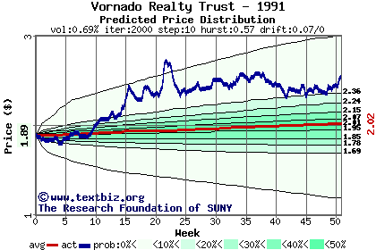 Predicted price distribution