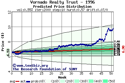 Predicted price distribution