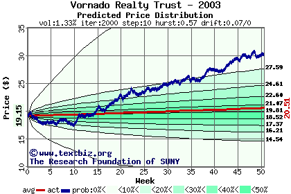 Predicted price distribution