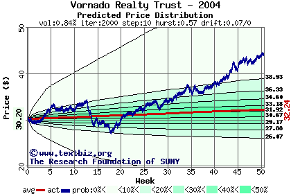 Predicted price distribution