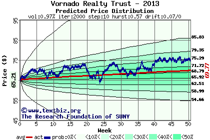 Predicted price distribution