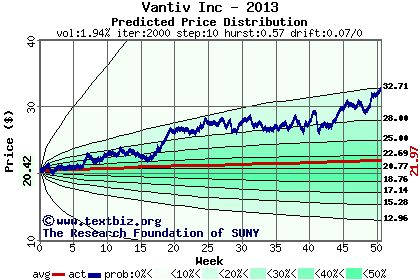 Predicted price distribution