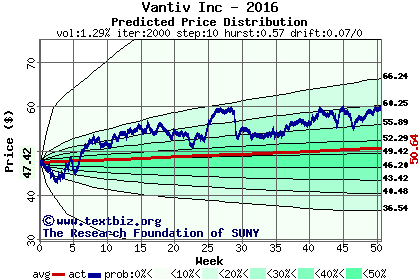 Predicted price distribution