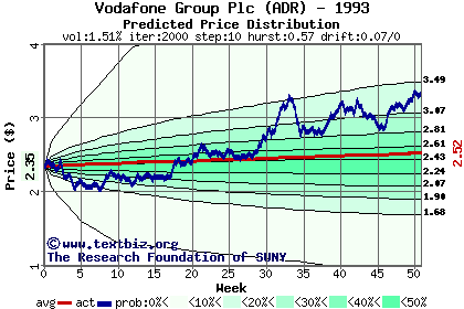 Predicted price distribution