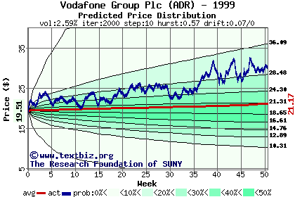 Predicted price distribution