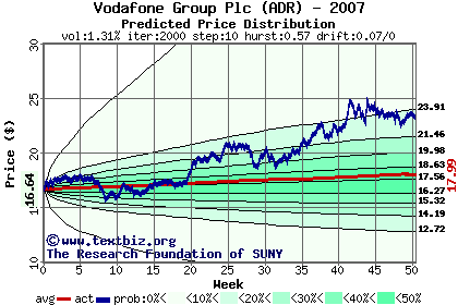 Predicted price distribution