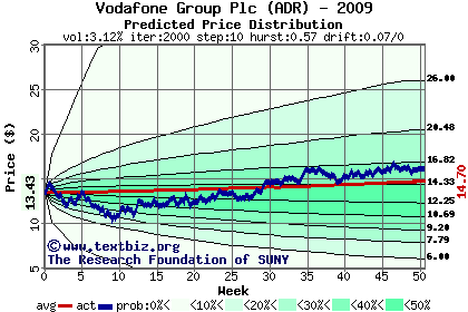 Predicted price distribution