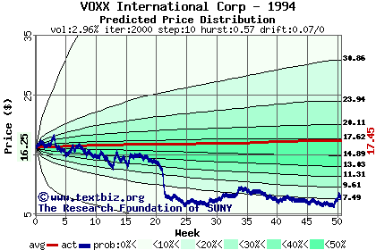 Predicted price distribution