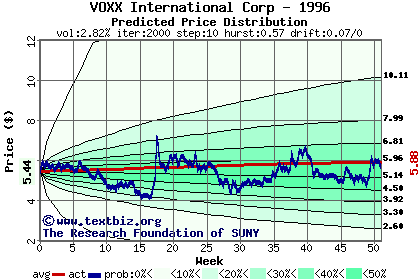 Predicted price distribution