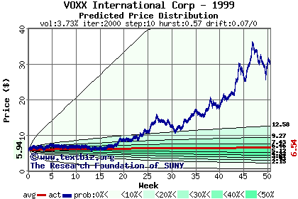 Predicted price distribution