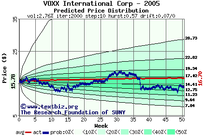 Predicted price distribution