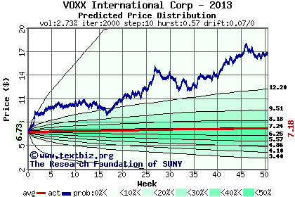 Predicted price distribution