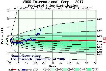 Predicted price distribution