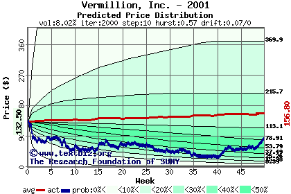 Predicted price distribution