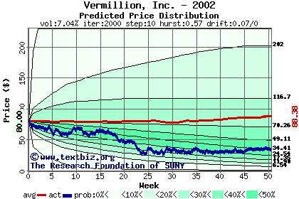 Predicted price distribution