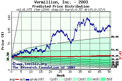 Predicted price distribution