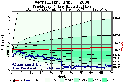 Predicted price distribution