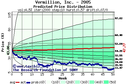 Predicted price distribution