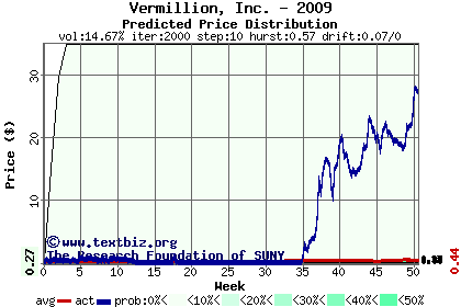 Predicted price distribution