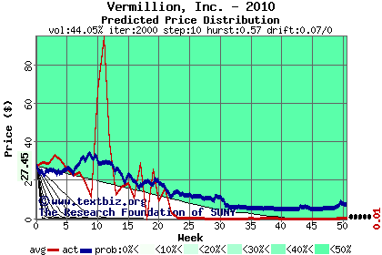 Predicted price distribution