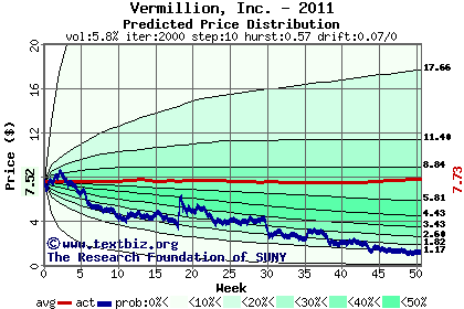 Predicted price distribution