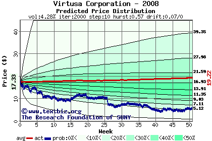 Predicted price distribution