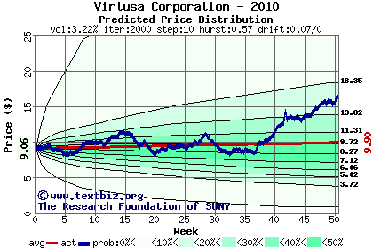 Predicted price distribution