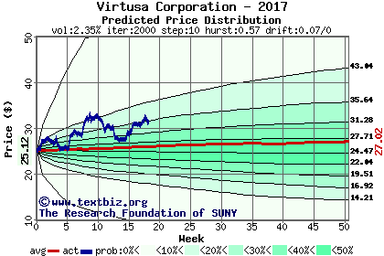 Predicted price distribution