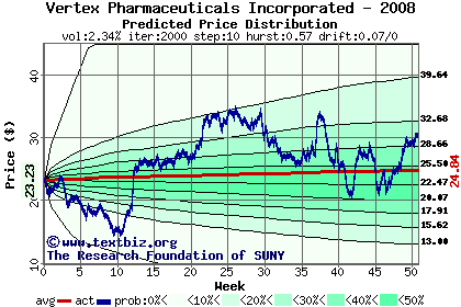 Predicted price distribution