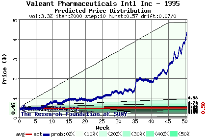 Predicted price distribution