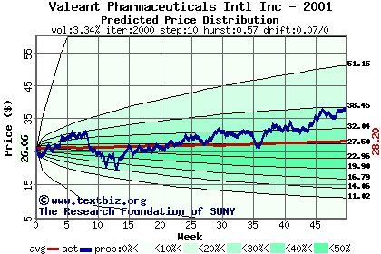 Predicted price distribution