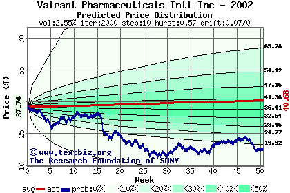 Predicted price distribution