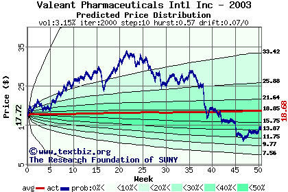 Predicted price distribution