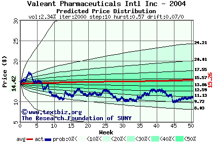 Predicted price distribution