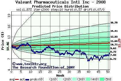 Predicted price distribution