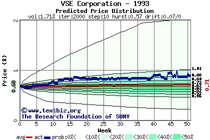 Predicted price distribution