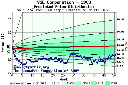 Predicted price distribution