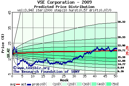 Predicted price distribution