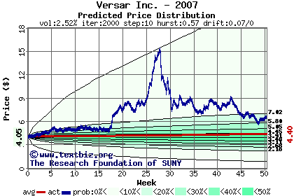 Predicted price distribution