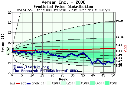 Predicted price distribution