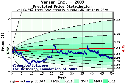 Predicted price distribution