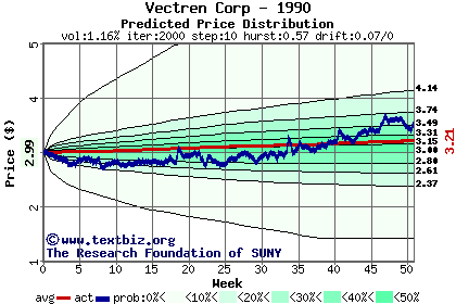 Predicted price distribution