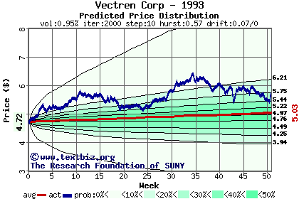 Predicted price distribution