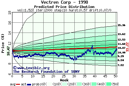 Predicted price distribution