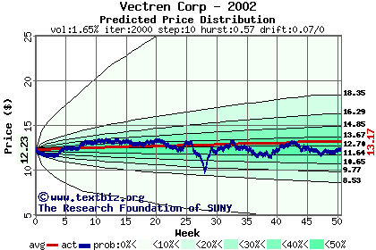 Predicted price distribution