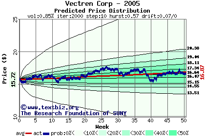Predicted price distribution