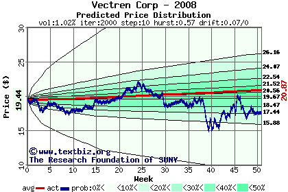 Predicted price distribution